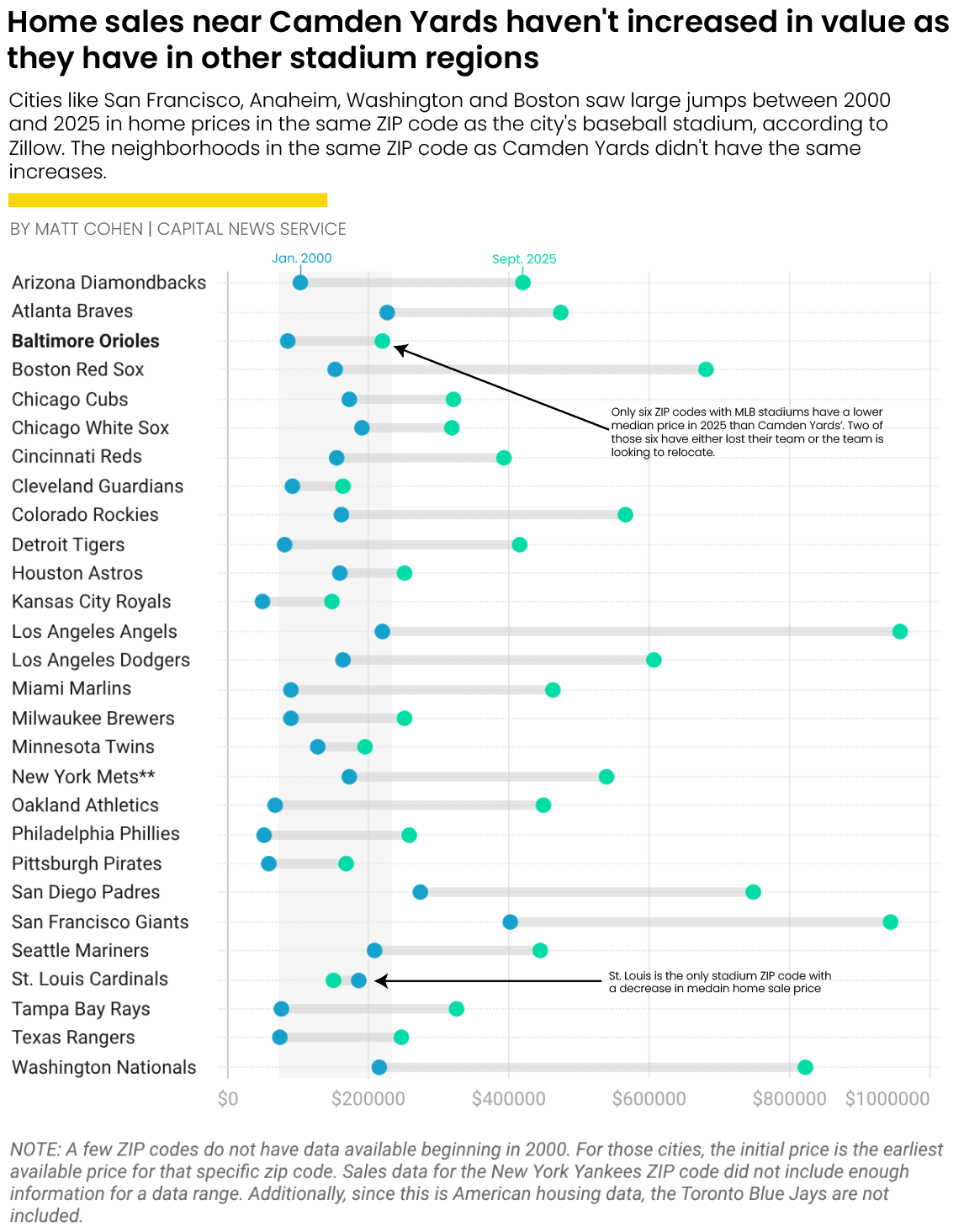 Home sales near Camden Yards haven't increased like other stadium regions. Dot plot comparing median home prices in ZIP codes surrounding MLB stadiums between 2000 and 2025. Most cities saw large increases in home values, while Baltimore Orioles neighborhoods show relatively modest growth, ranking among the lowest price increases in the league.