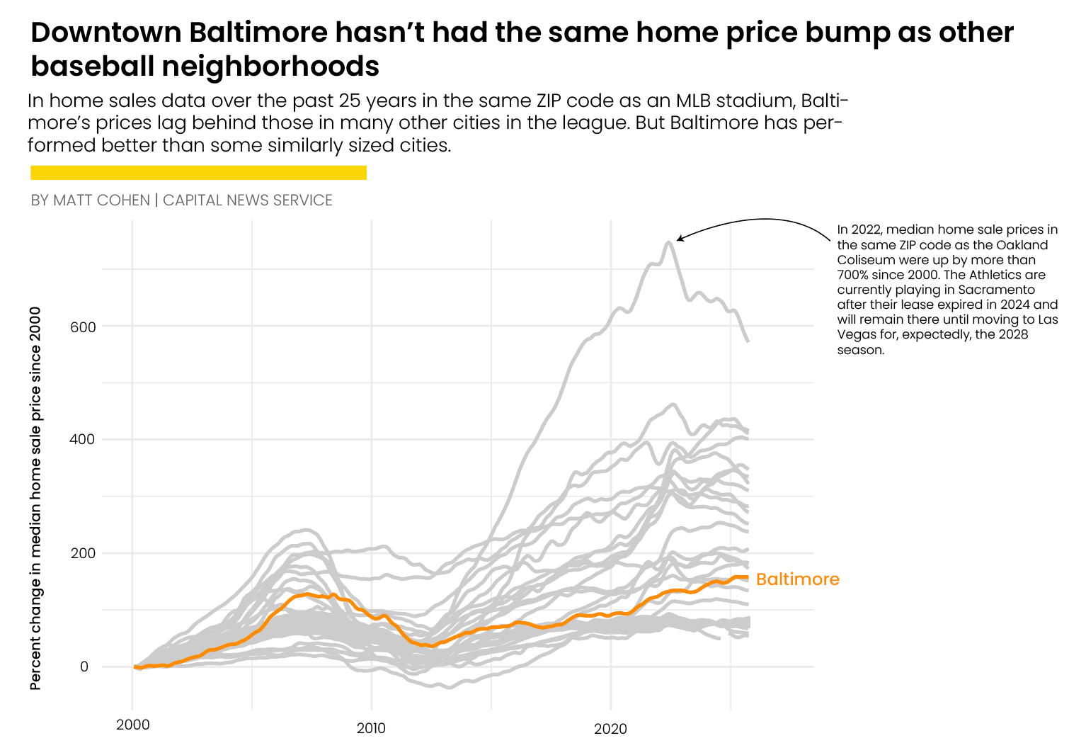 Baltimore hasn’t had the same home price bump as other baseball neighborhoods. Line chart showing percent change in median home sale prices from 2000 to 2025 for ZIP codes around MLB stadiums. Baltimore’s line highlights slower growth than most cities, rising roughly 150% while several other stadium areas increased by 300% to over 700%.